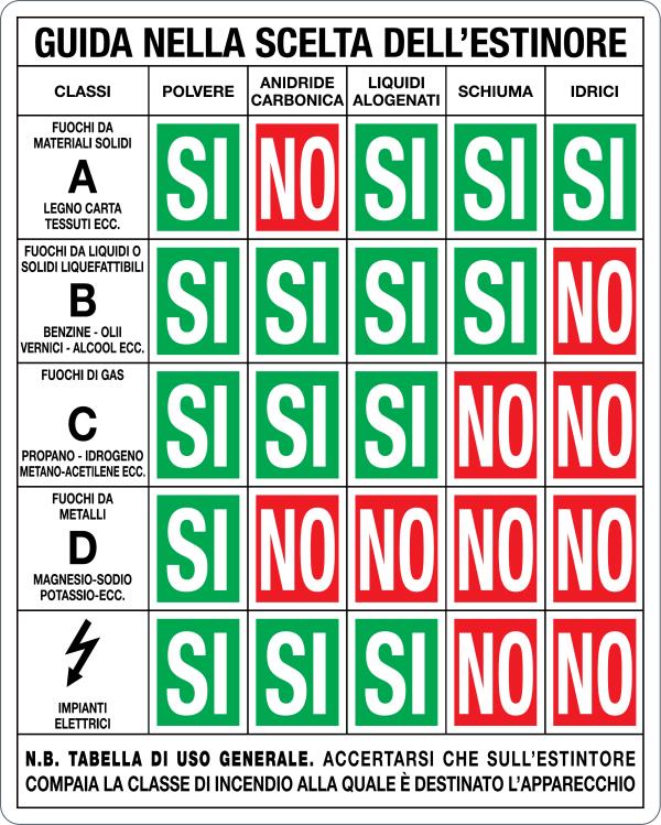 GLOBAL CARTELLO SEGNALETICO - GUIDA ALLA SCELTA DELL'ESTINTORE - Adesivo Resistente, Pannello in Forex, Pannello In Alluminio