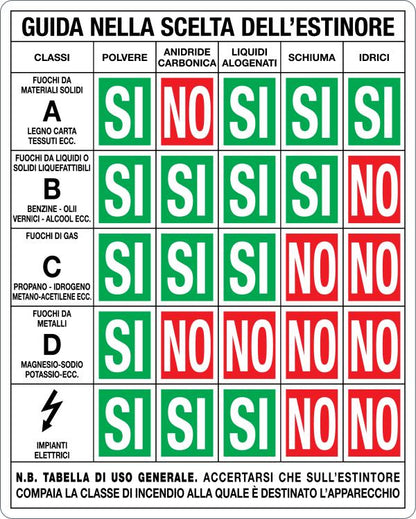 GLOBAL CARTELLO SEGNALETICO - GUIDA ALLA SCELTA DELL'ESTINTORE - Adesivo Resistente, Pannello in Forex, Pannello In Alluminio