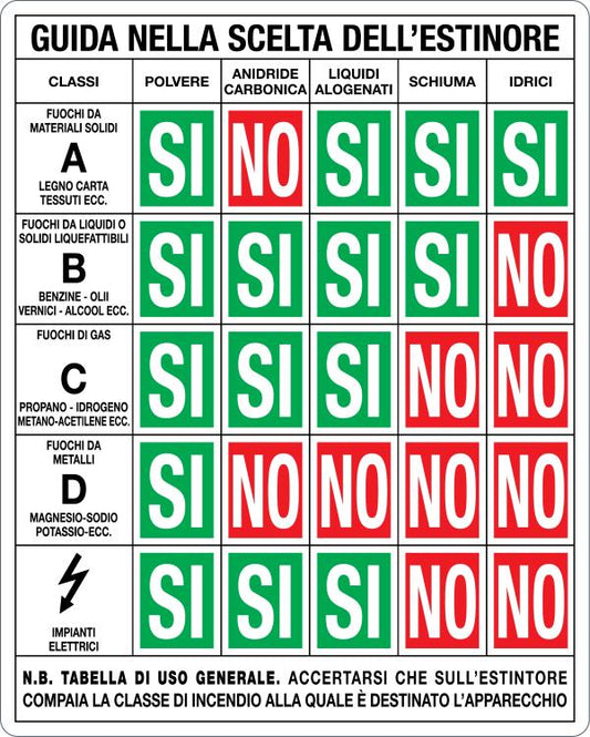 GLOBAL CARTELLO SEGNALETICO - GUIDA ALLA SCELTA DELL'ESTINTORE - Adesivo Resistente, Pannello in Forex, Pannello In Alluminio