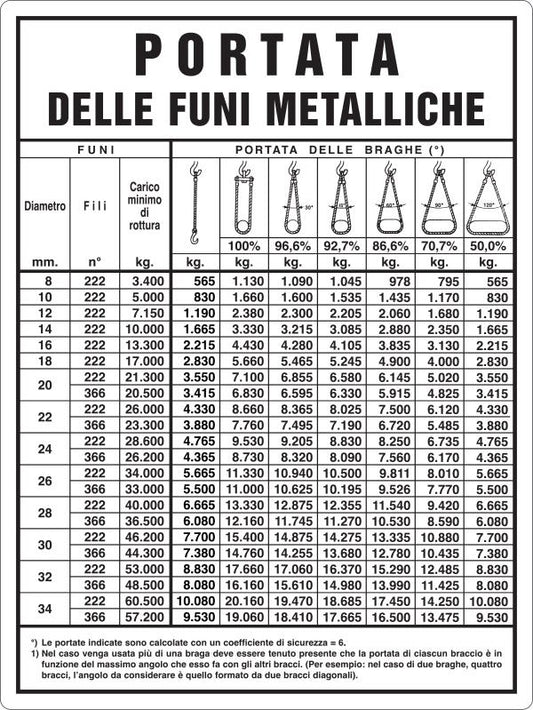 GLOBAL CARTELLO SEGNALETICO - PORTATA DELLE FUNI METALLICHE - Adesivo Resistente, Pannello in Forex, Pannello In Alluminio