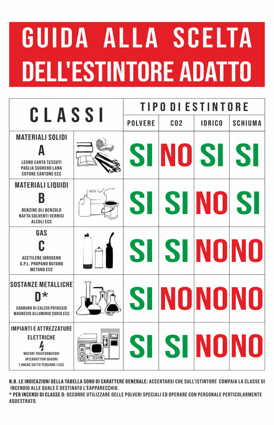 GLOBAL CARTELLO SEGNALETICO - GUIDA ALLA SCELTA DELL’ESTINTORE ADATTO - Adesivo Extra Resistente, Pannello in Forex, Pannello In Alluminio