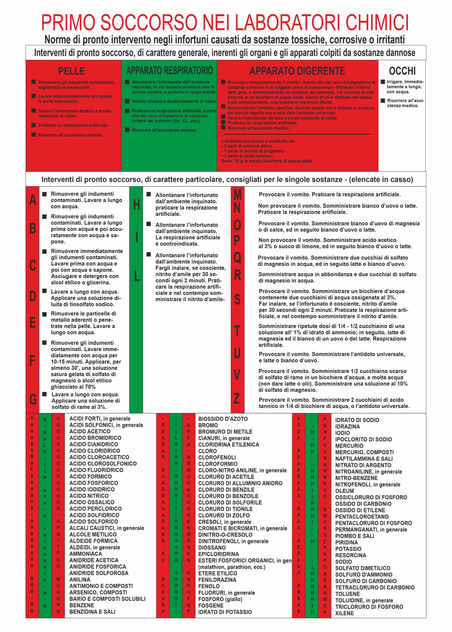 GLOBAL CARTELLO SEGNALETICO - PRIMO SOCCORSO NEI LABORATORI CHIMICI - Adesivo Resistente, Pannello in Forex, Pannello In Alluminio